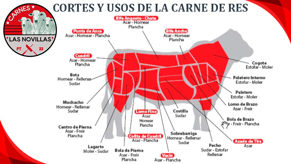 Carnes Las Novillas